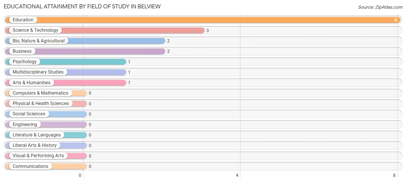 Educational Attainment by Field of Study in Belview