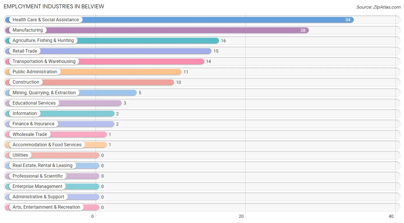 Employment Industries in Belview