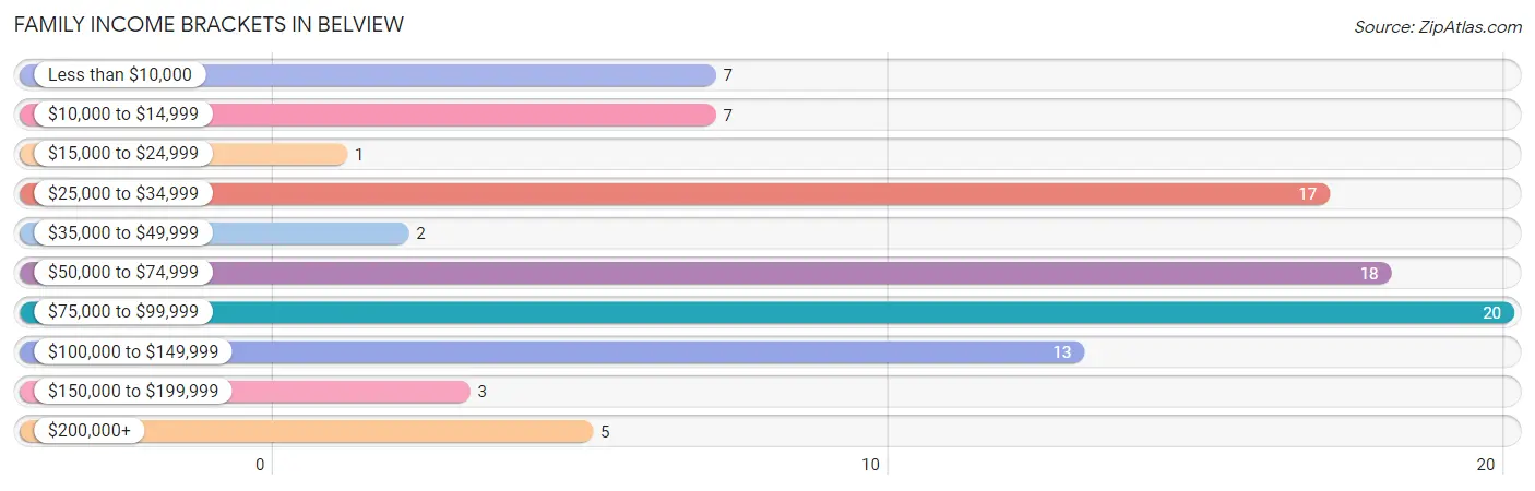 Family Income Brackets in Belview