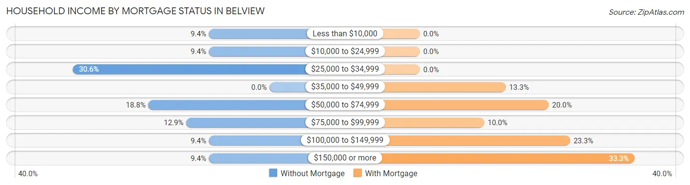 Household Income by Mortgage Status in Belview