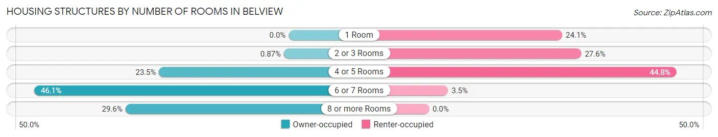 Housing Structures by Number of Rooms in Belview