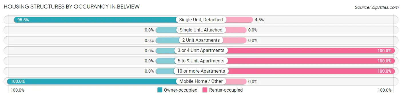 Housing Structures by Occupancy in Belview