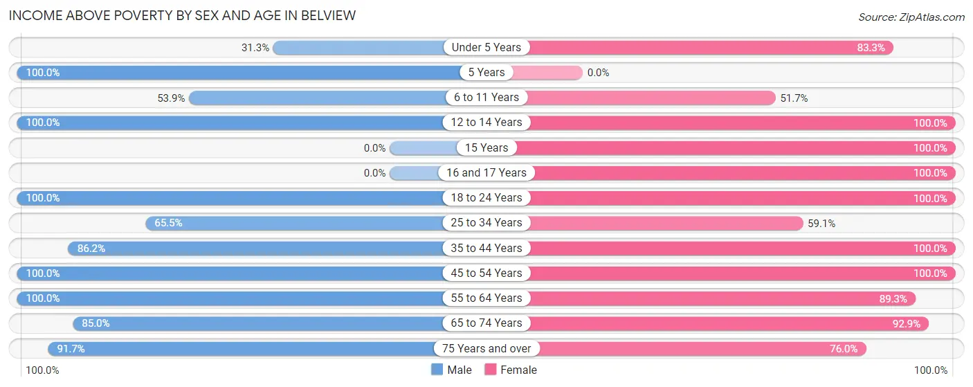 Income Above Poverty by Sex and Age in Belview
