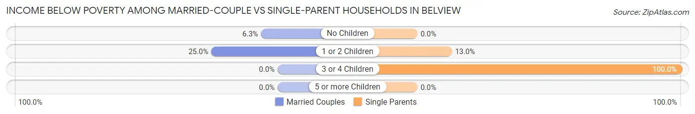 Income Below Poverty Among Married-Couple vs Single-Parent Households in Belview