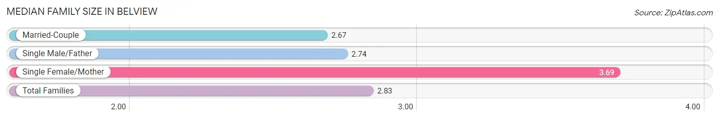 Median Family Size in Belview