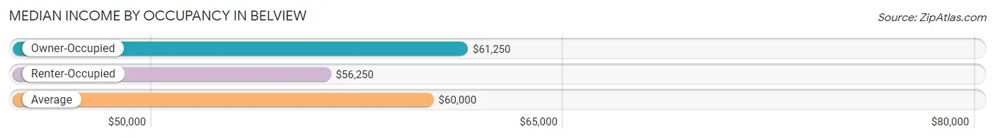 Median Income by Occupancy in Belview