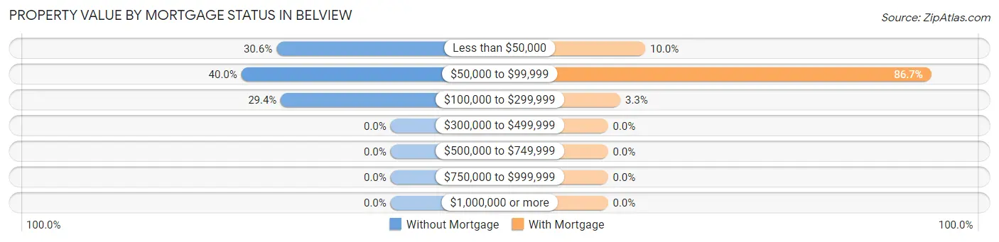 Property Value by Mortgage Status in Belview
