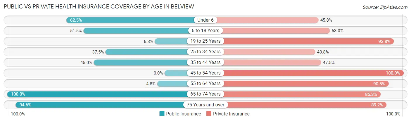 Public vs Private Health Insurance Coverage by Age in Belview