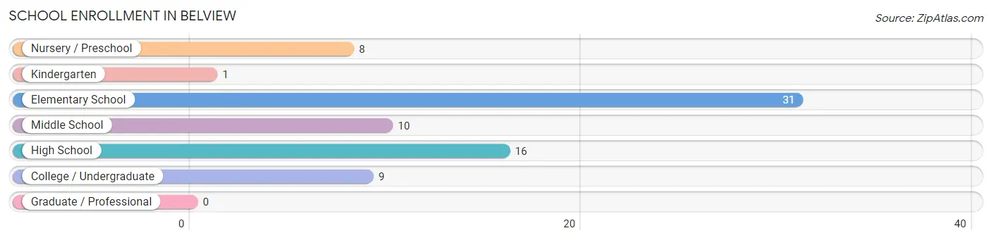 School Enrollment in Belview