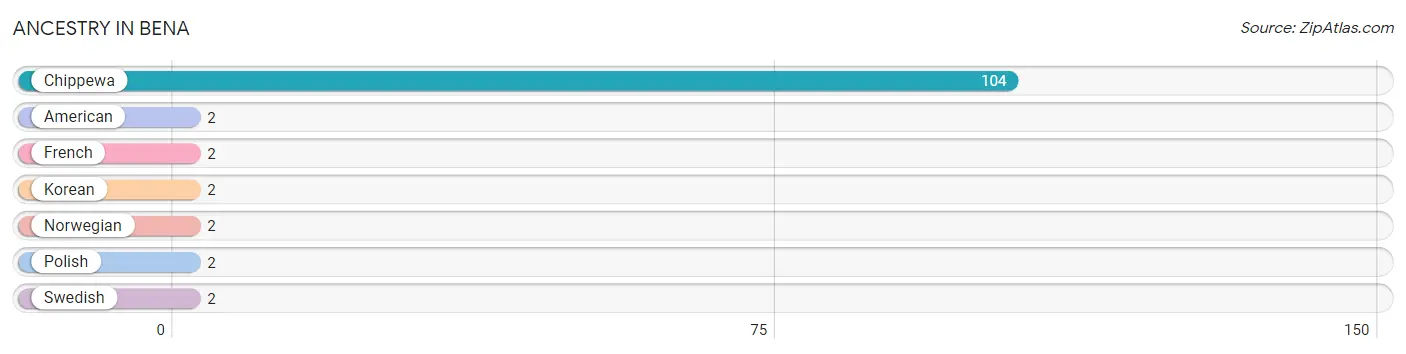 Ancestry in Bena