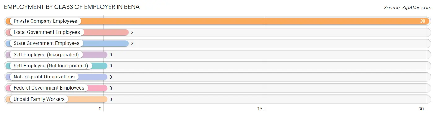 Employment by Class of Employer in Bena