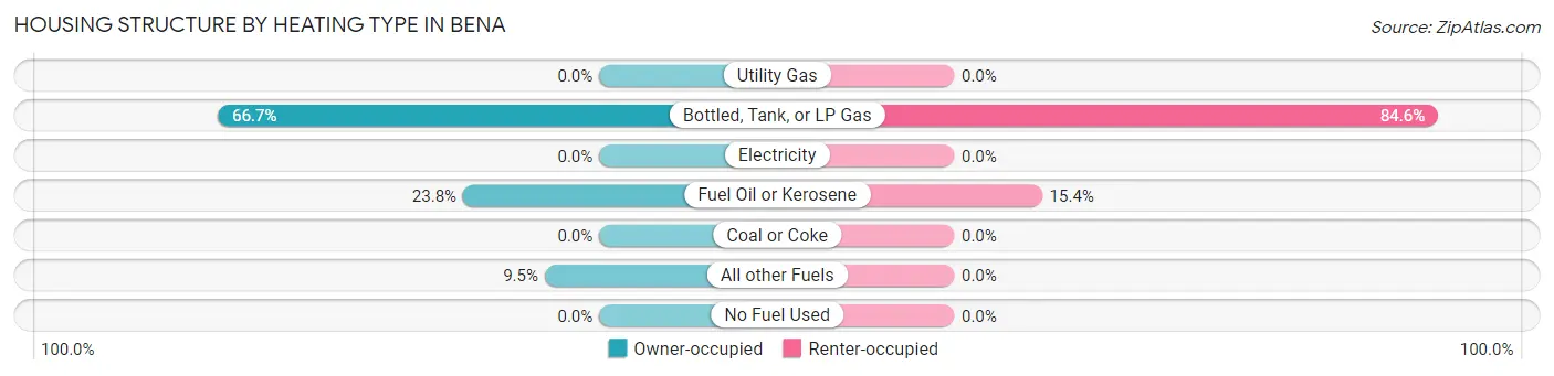 Housing Structure by Heating Type in Bena