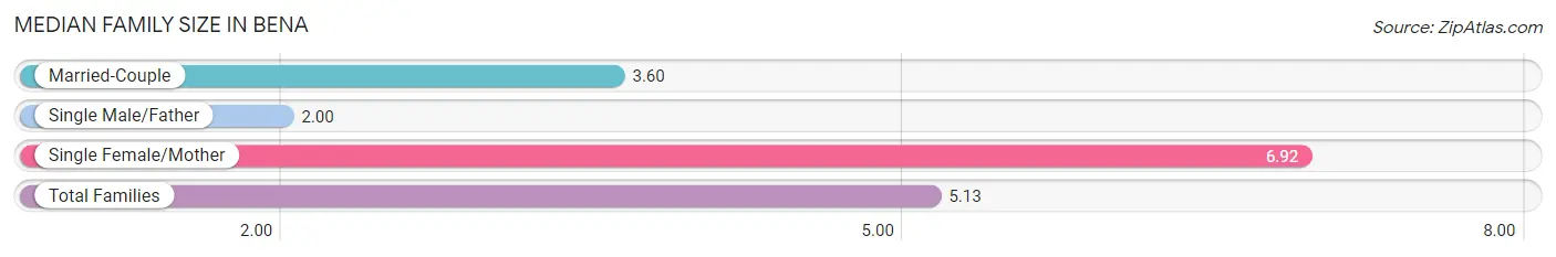 Median Family Size in Bena