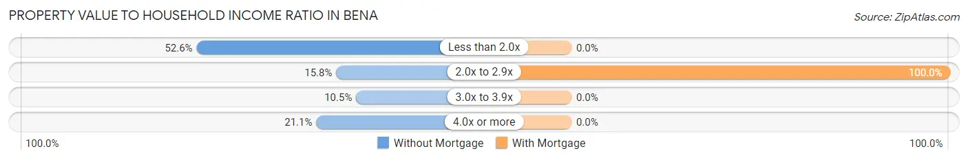 Property Value to Household Income Ratio in Bena