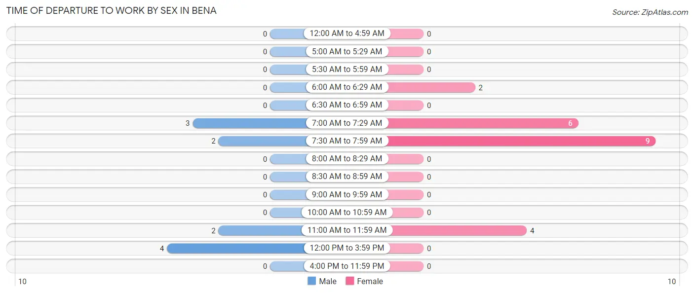 Time of Departure to Work by Sex in Bena