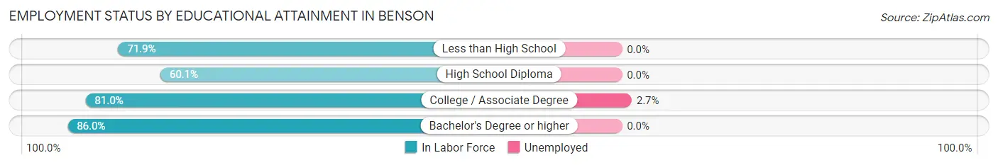 Employment Status by Educational Attainment in Benson