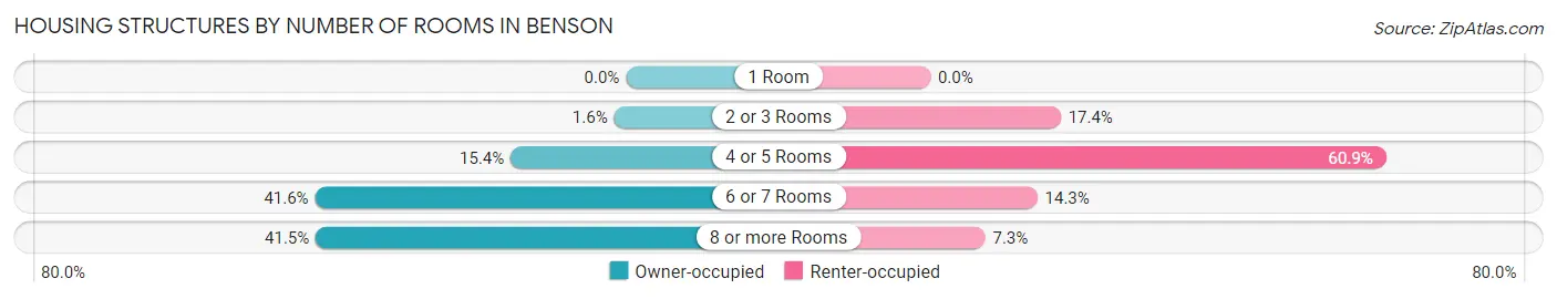 Housing Structures by Number of Rooms in Benson