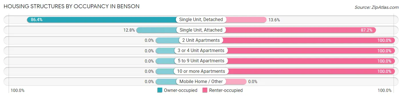 Housing Structures by Occupancy in Benson