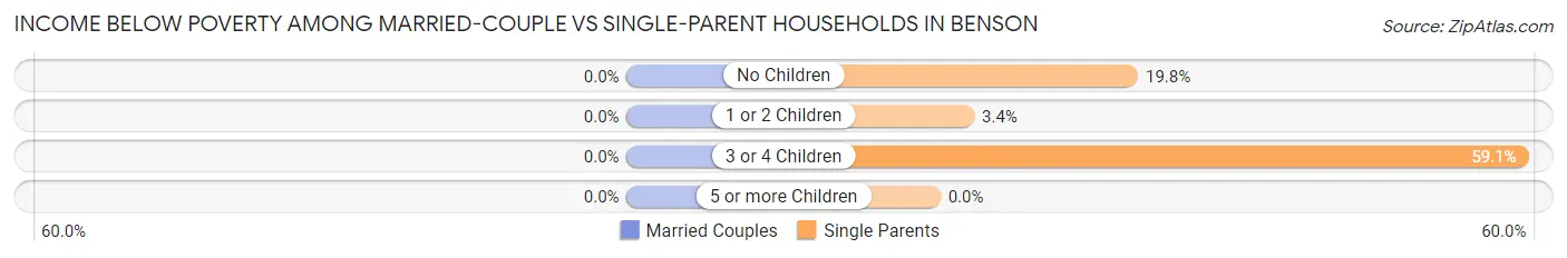 Income Below Poverty Among Married-Couple vs Single-Parent Households in Benson