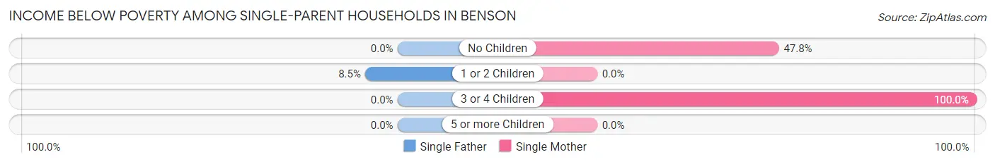 Income Below Poverty Among Single-Parent Households in Benson