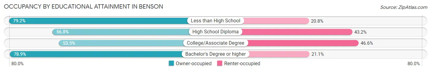Occupancy by Educational Attainment in Benson