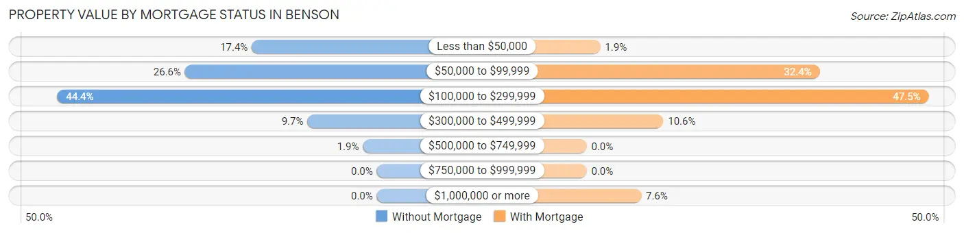 Property Value by Mortgage Status in Benson