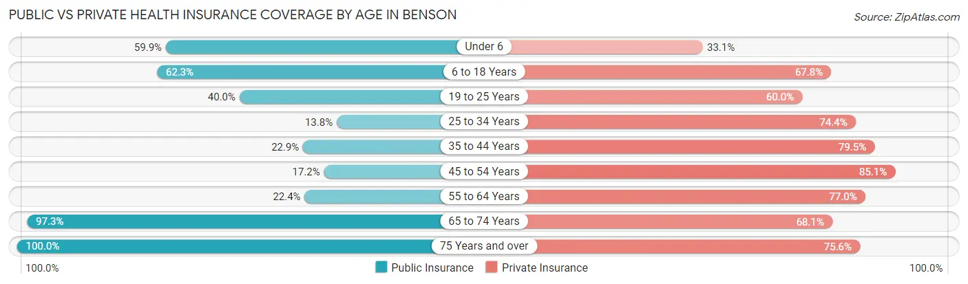Public vs Private Health Insurance Coverage by Age in Benson