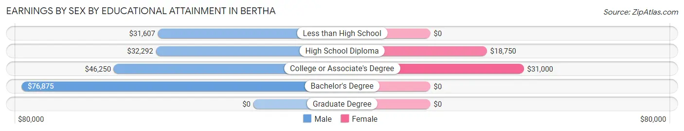 Earnings by Sex by Educational Attainment in Bertha