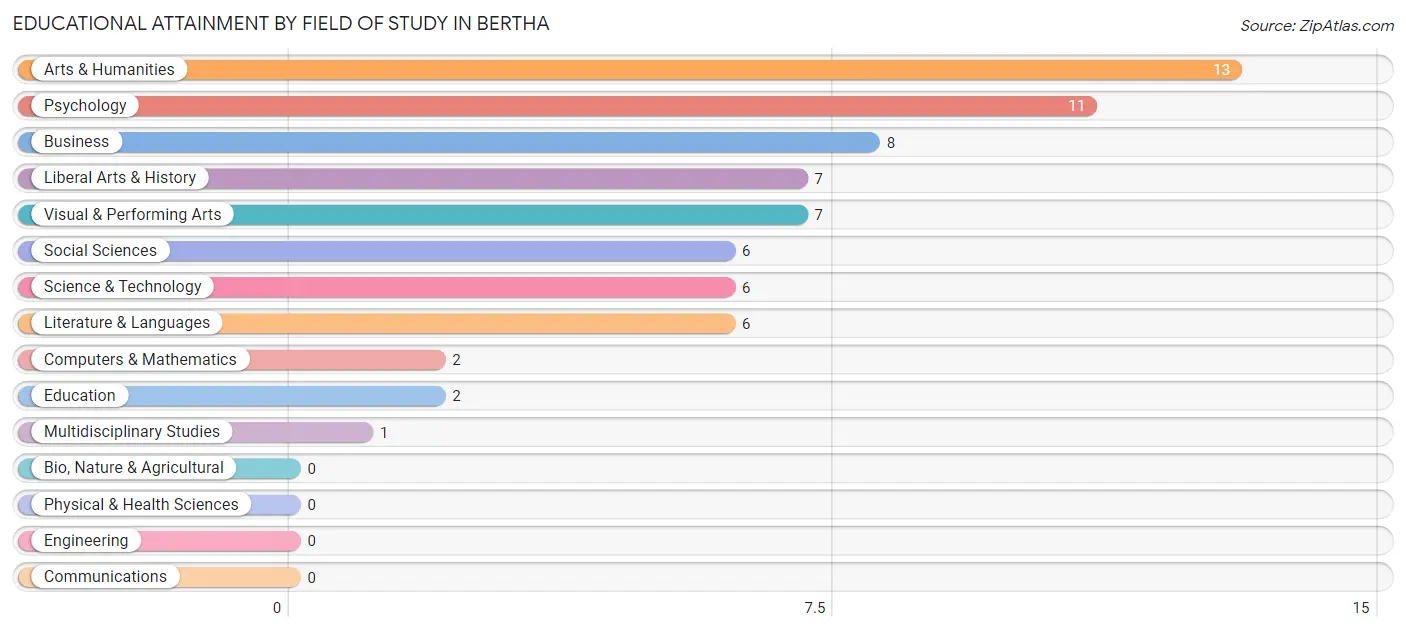 Educational Attainment by Field of Study in Bertha