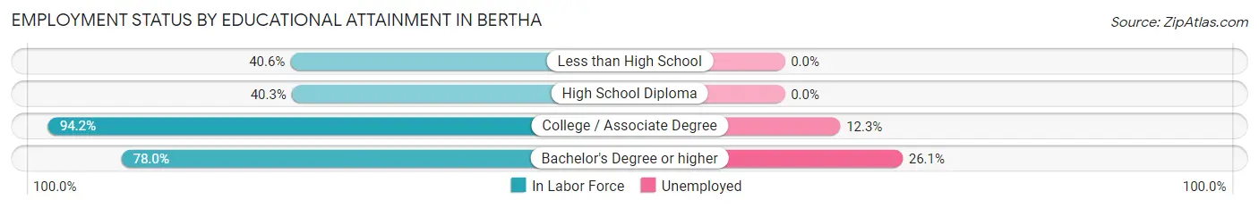 Employment Status by Educational Attainment in Bertha