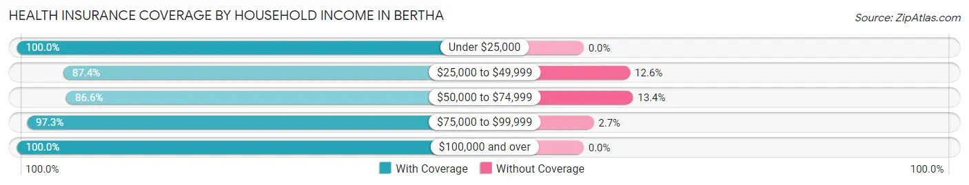 Health Insurance Coverage by Household Income in Bertha