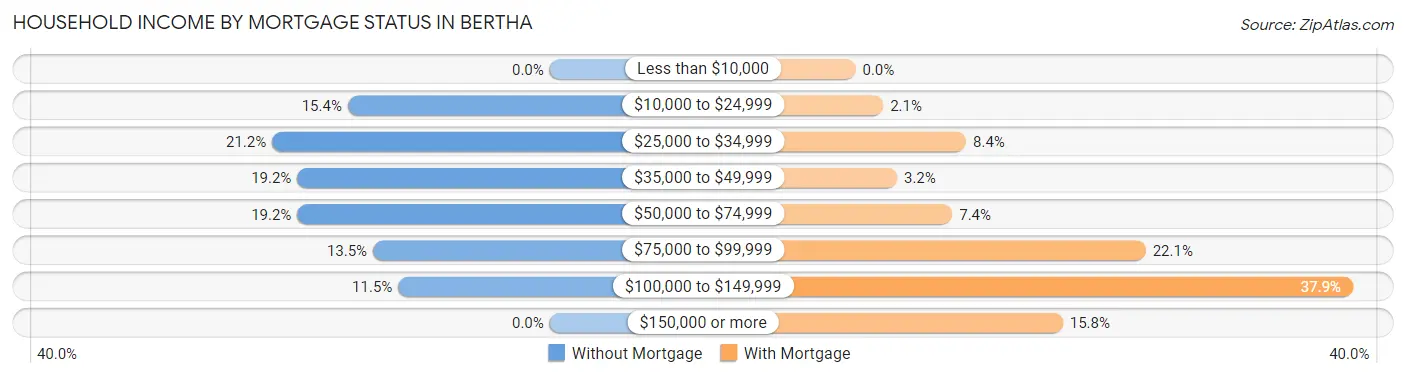 Household Income by Mortgage Status in Bertha