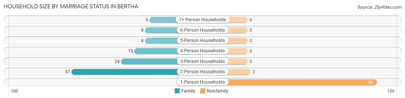 Household Size by Marriage Status in Bertha