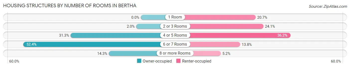 Housing Structures by Number of Rooms in Bertha