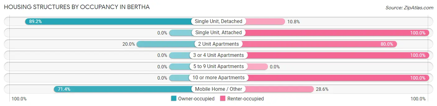 Housing Structures by Occupancy in Bertha