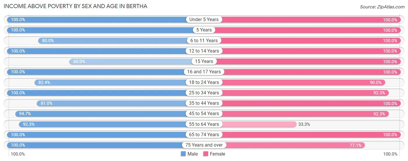 Income Above Poverty by Sex and Age in Bertha