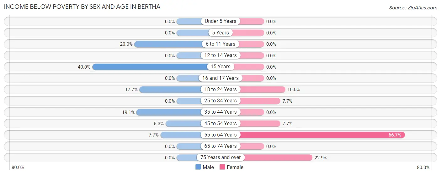 Income Below Poverty by Sex and Age in Bertha