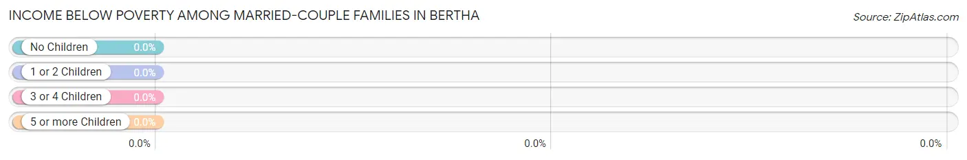 Income Below Poverty Among Married-Couple Families in Bertha