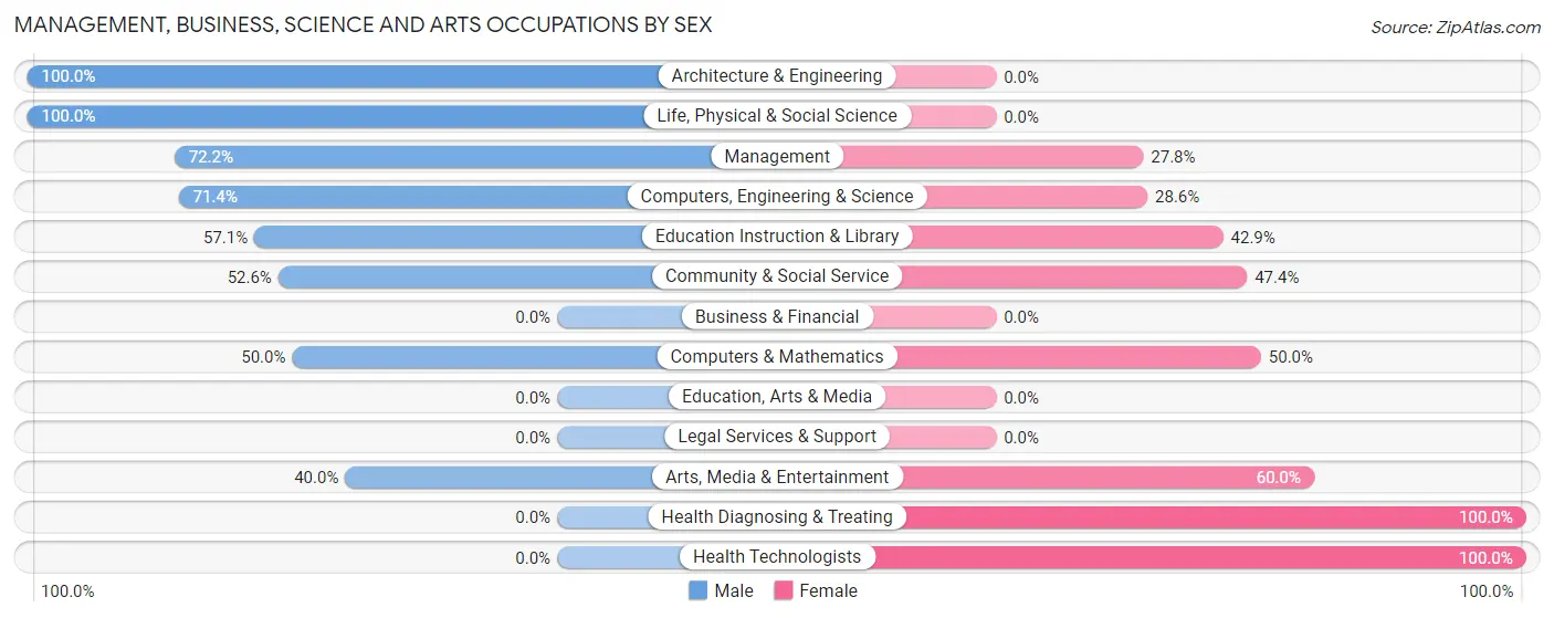 Management, Business, Science and Arts Occupations by Sex in Bertha