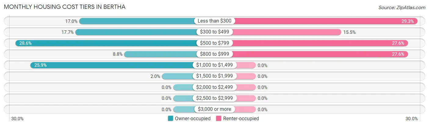 Monthly Housing Cost Tiers in Bertha