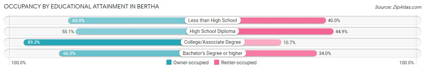 Occupancy by Educational Attainment in Bertha