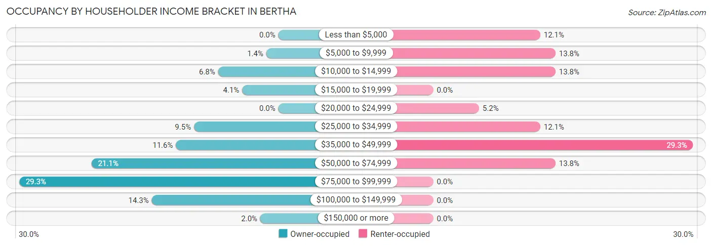 Occupancy by Householder Income Bracket in Bertha