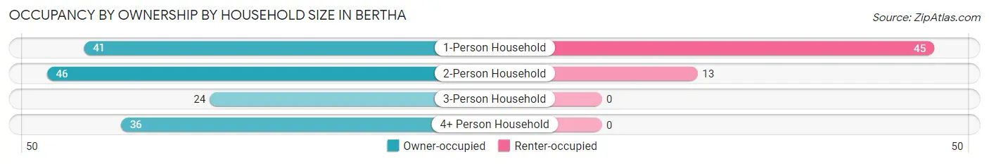Occupancy by Ownership by Household Size in Bertha