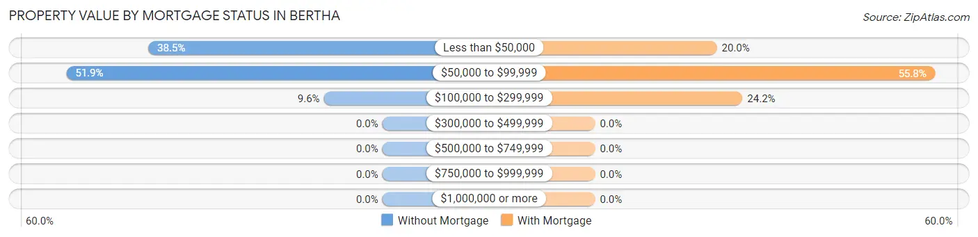 Property Value by Mortgage Status in Bertha