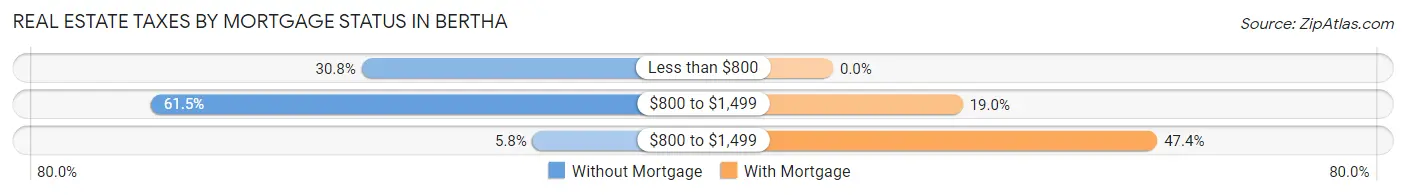 Real Estate Taxes by Mortgage Status in Bertha