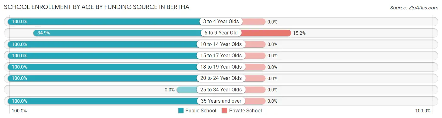 School Enrollment by Age by Funding Source in Bertha