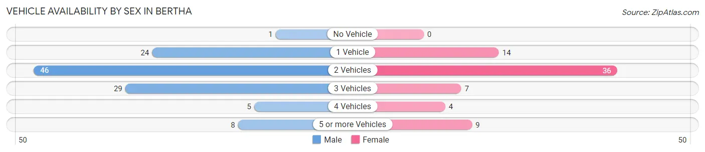 Vehicle Availability by Sex in Bertha