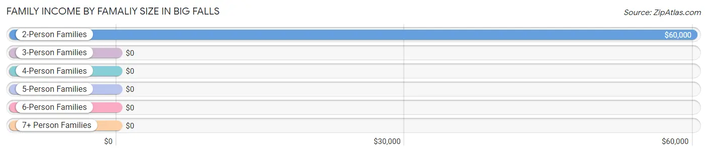 Family Income by Famaliy Size in Big Falls