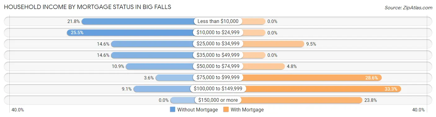 Household Income by Mortgage Status in Big Falls