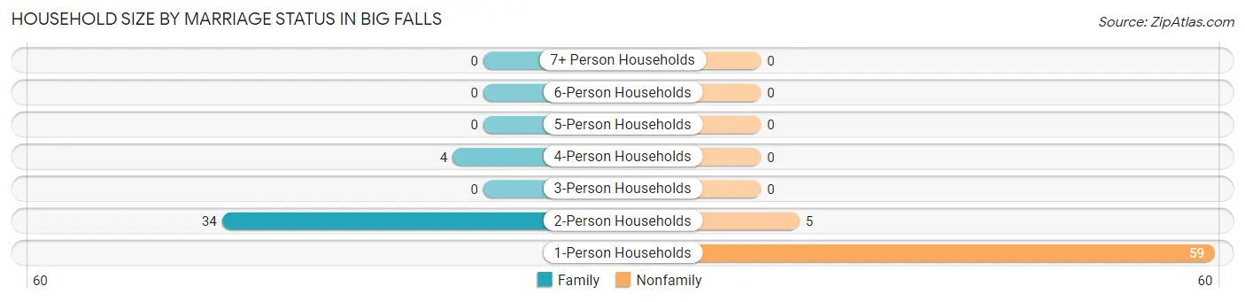 Household Size by Marriage Status in Big Falls